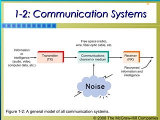 © 2008 The McGraw-Hill Companies
8
1-2: Communication Systems1-2: Communication Systems
Figure 1-2: A general model of all communication systems.
 