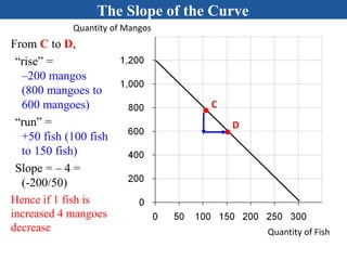 From C to D,
“rise” =
–200 mangos
(800 mangoes to
600 mangoes)
“run” =
+50 fish (100 fish
to 150 fish)
Slope = – 4 =
(-200/50)
Hence if 1 fish is
increased 4 mangoes
decrease Quantity of Fish
D
C
Quantity of Mangos
The Slope of the Curve
 