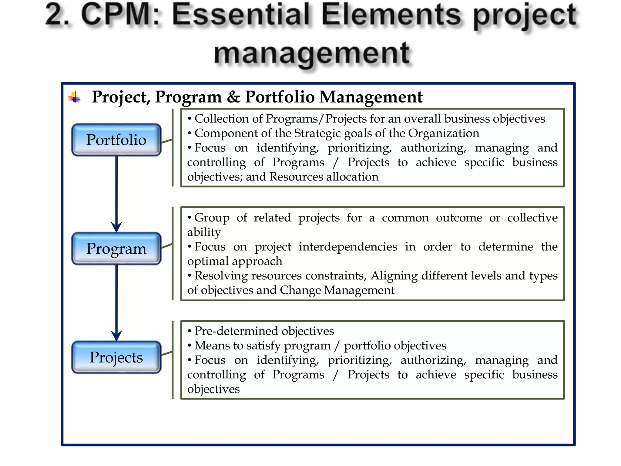 Project, Program & Portfolio Management
Portfolio
Program
Projects
• Collection of Programs/Projects for an overall business objectives
• Component of the Strategic goals of the Organization
• Focus on identifying, prioritizing, authorizing, managing and
controlling of Programs / Projects to achieve specific business
objectives; and Resources allocation
• Group of related projects for a common outcome or collective
ability
• Focus on project interdependencies in order to determine the
optimal approach
• Resolving resources constraints, Aligning different levels and types
of objectives and Change Management
• Pre-determined objectives
• Means to satisfy program / portfolio objectives
• Focus on identifying, prioritizing, authorizing, managing and
controlling of Programs / Projects to achieve specific business
objectives
 