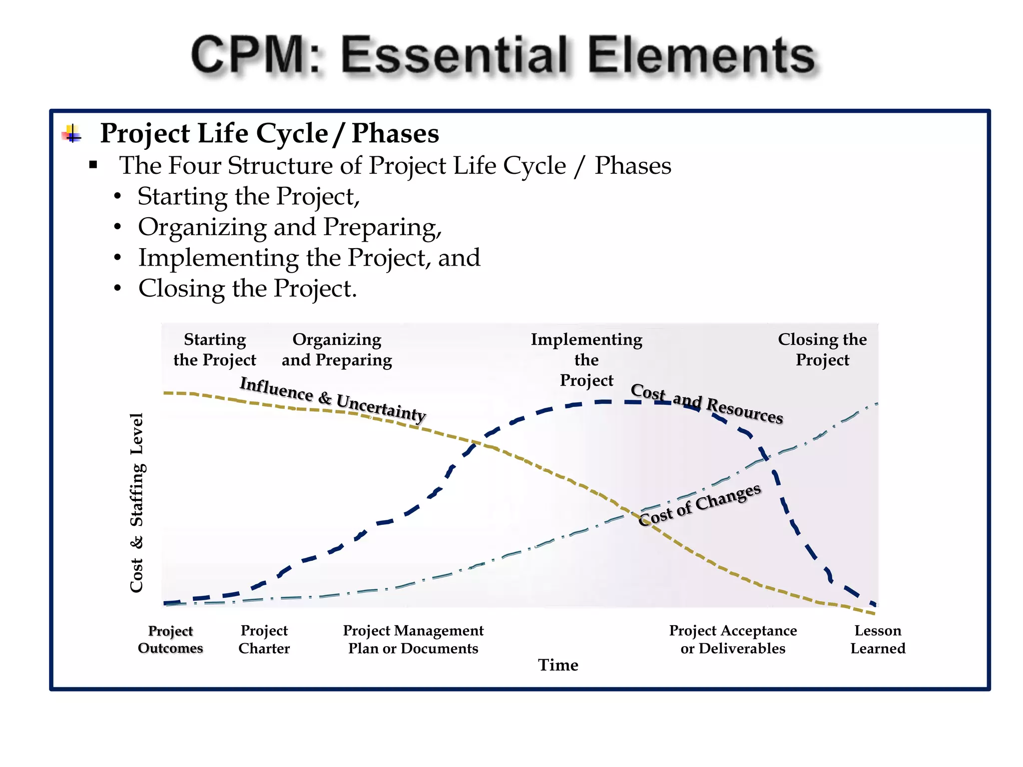 Project Life Cycle / Phases
 The Four Structure of Project Life Cycle / Phases
• Starting the Project,
• Organizing and Preparing,
• Implementing the Project, and
• Closing the Project.
Starting
the Project
Organizing
and Preparing
Implementing
the
Project
Closing the
Project
Project
Charter
Project Management
Plan or Documents
Cost
&
Staffing
Level
Project Acceptance
or Deliverables
Lesson
Learned
Time
Project
Outcomes
 