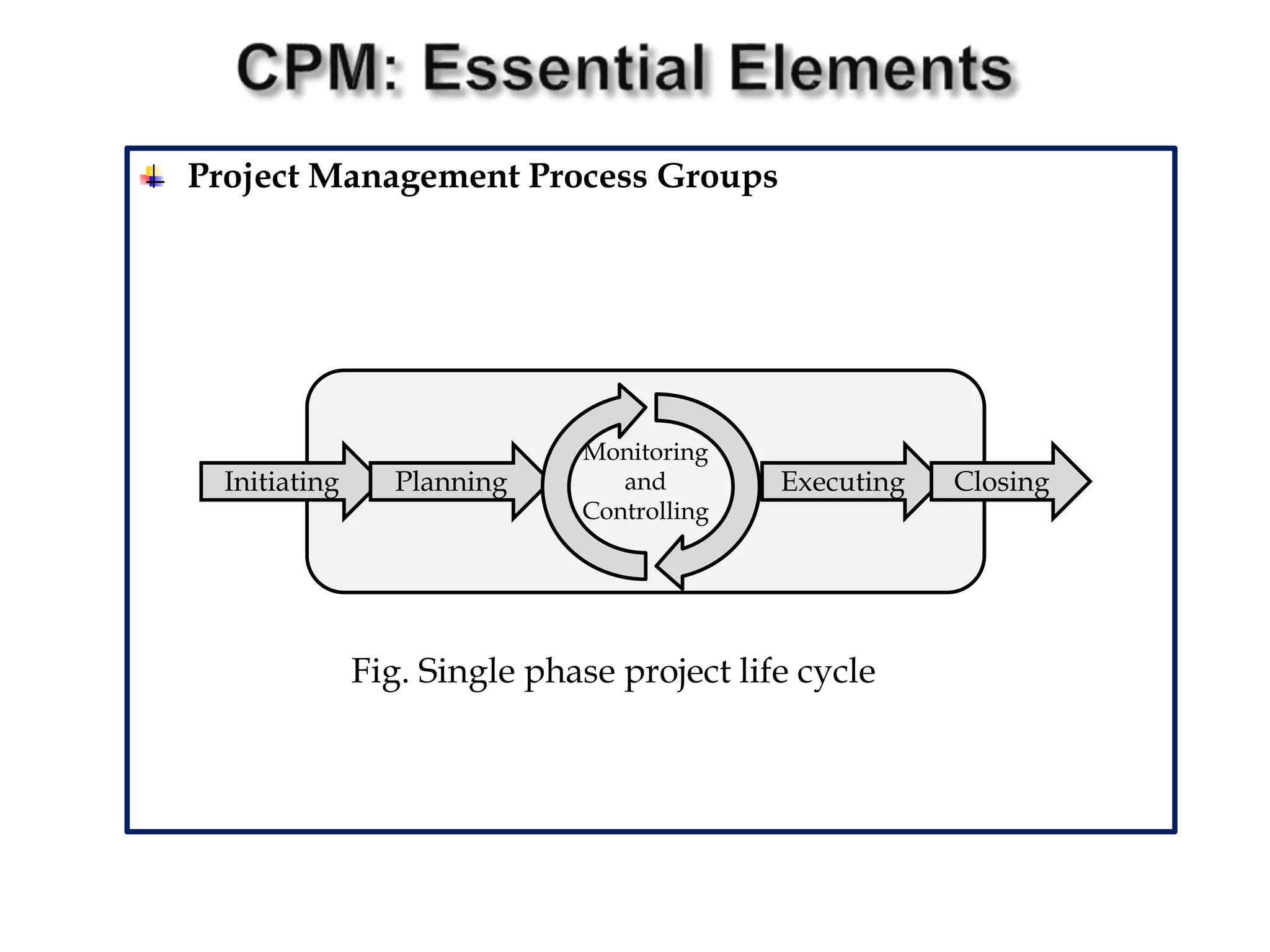 Project Management Process Groups
Fig. Single phase project life cycle
Monitoring
and
Controlling
Initiating Planning Executing Closing
 