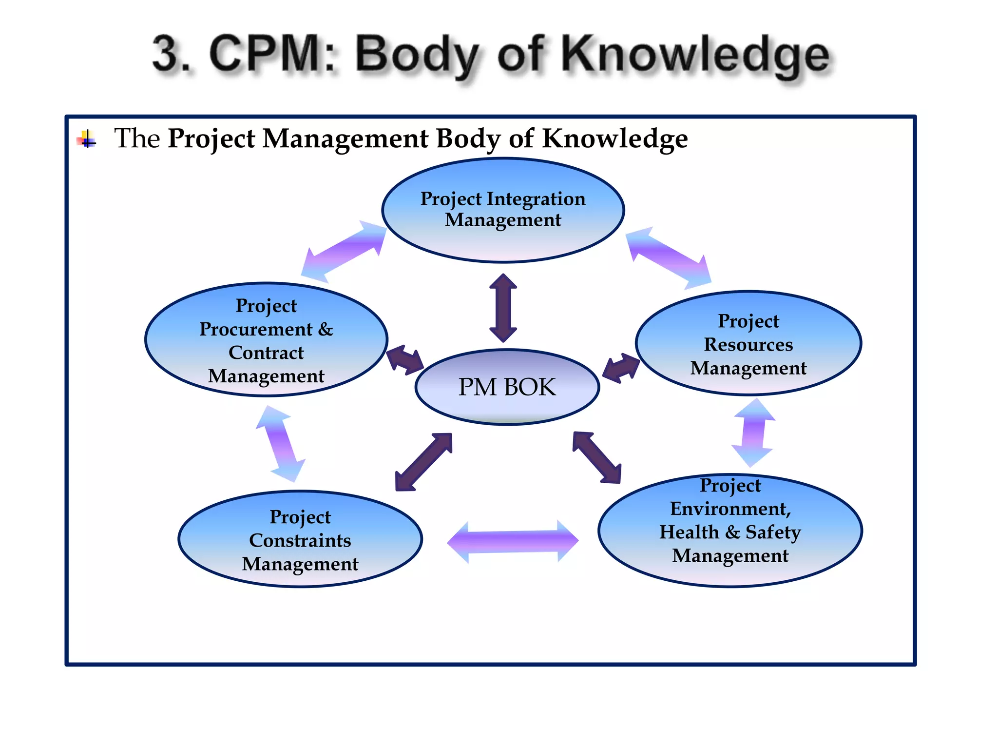 The Project Management Body of Knowledge
Project Integration
Management
Project
Resources
Management
Project
Environment,
Health & Safety
Management
Project
Constraints
Management
Project
Procurement &
Contract
Management
PM BOK
 