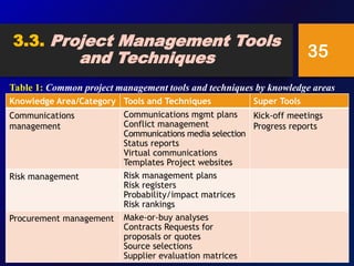 3.3. Project Management Tools
and Techniques 35
Knowledge Area/Category Tools and Techniques Super Tools
Communications
management
Communications mgmt plans
Conflict management
Communications media selection
Status reports
Virtual communications
Templates Project websites
Kick-off meetings
Progress reports
Risk management Risk management plans
Risk registers
Probability/impact matrices
Risk rankings
Procurement management Make-or-buy analyses
Contracts Requests for
proposals or quotes
Source selections
Supplier evaluation matrices
Table 1: Common project management tools and techniques by knowledge areas
 