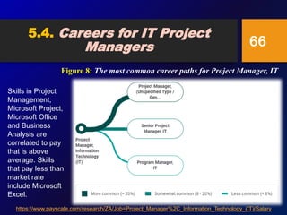 Figure 8: The most common career paths for Project Manager, IT
66
5.4. Careers for IT Project
Managers
https://www.payscale.com/research/ZA/Job=Project_Manager%2C_Information_Technology_(IT)/Salary
Skills in Project
Management,
Microsoft Project,
Microsoft Office
and Business
Analysis are
correlated to pay
that is above
average. Skills
that pay less than
market rate
include Microsoft
Excel.
 