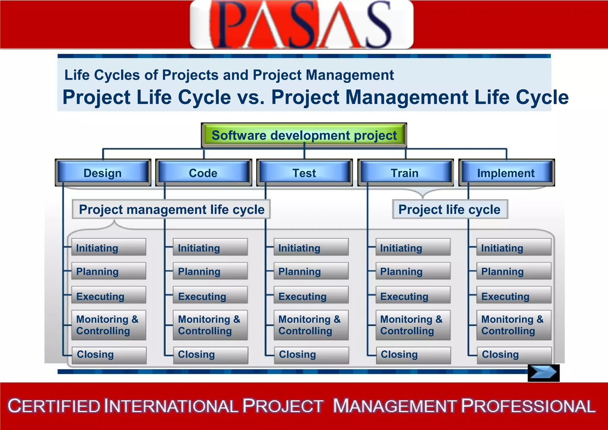 Life Cycles of Projects and Project Management 
Project Life Cycle vs. Project Management Life Cycle 
Software development project 
Design Code Test Train Implement 
Project management life cycle Project life cycle 
Initiating Initiating Initiating Initiating Initiating 
Planning Planning Planning Planning Planning 
Executing Executing Executing Executing Executing 
Monitoring & Monitoring & Monitoring & Monitoring & Monitoring & 
Controlling Controlling Controlling Controlling Controlling 
Closing Closing Closing Closing Closing 
 