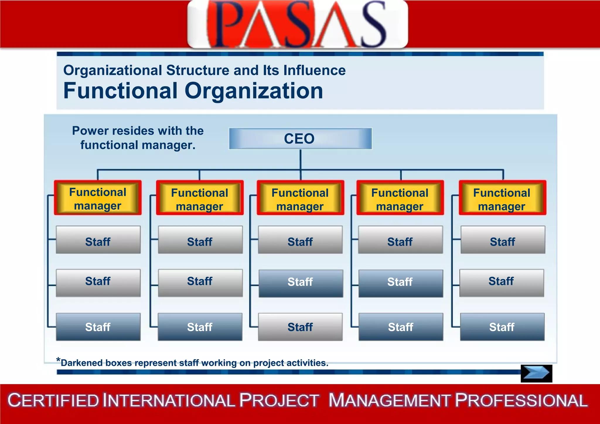 Organizational Structure and Its Influence 
Functional Organization 
Power resides with the 
functional manager. CEO 
Functional Functional Functional Functional Functional 
manager manager manager manager manager 
Staff Staff Staff Staff Staff 
Staff Staff Staff Staff Staff 
Staff Staff Staff Staff Staff 
*Darkened boxes represent staff working on project activities. 
 