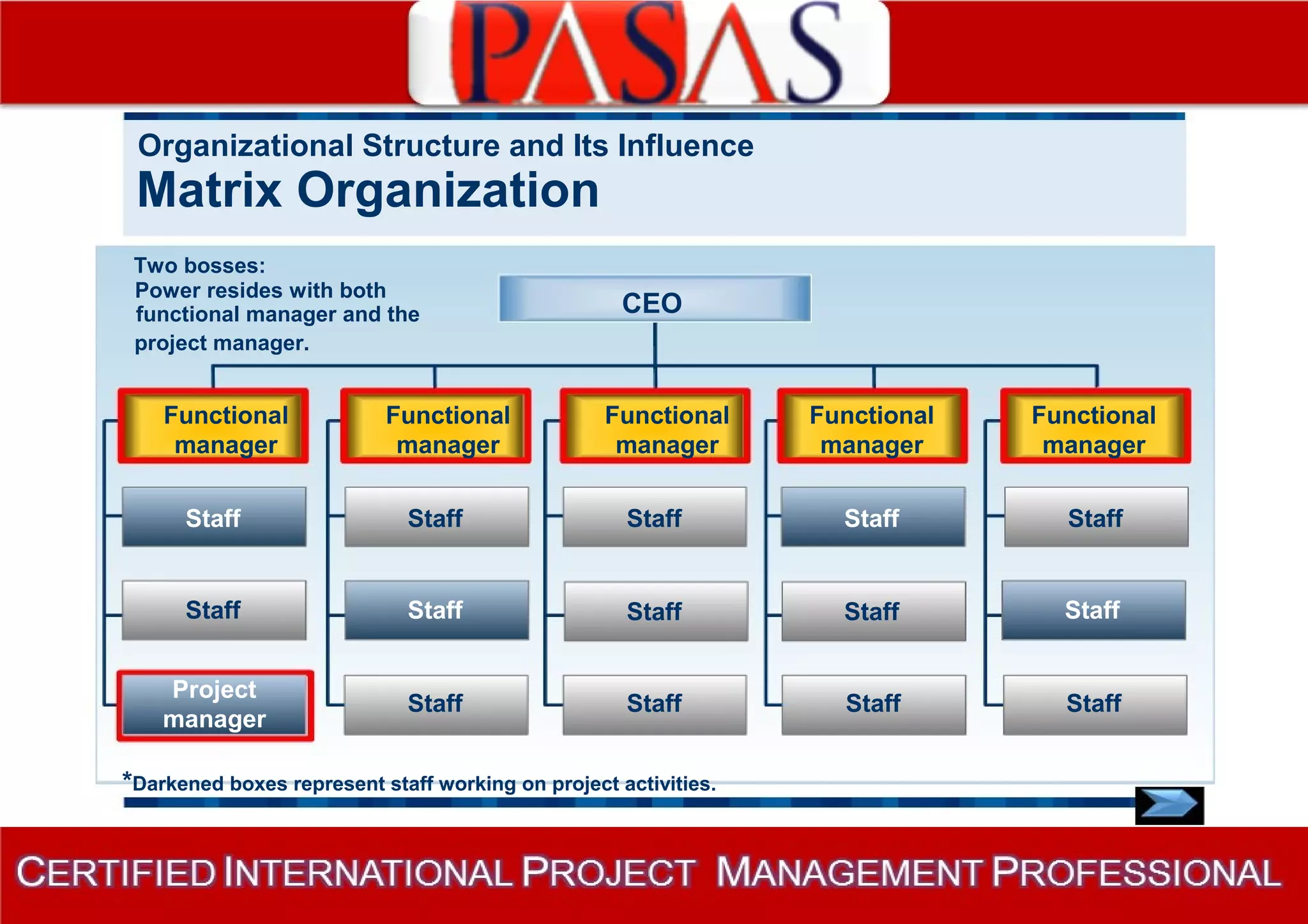 Organizational Structure and Its Influence 
Matrix Organization 
Two bosses: 
Power resides with both 
functional manager and the CEO 
project manager. 
Functional 
manager 
Staff 
Staff 
Project 
manager 
Functional 
manager 
Staff 
Staff 
Staff 
Functional 
manager 
Staff 
Staff 
Staff 
Functional 
manager 
Staff 
Staff 
Staff 
Functional 
manager 
Staff 
Staff 
Staff 
*Darkened boxes represent staff working on project activities. 
 