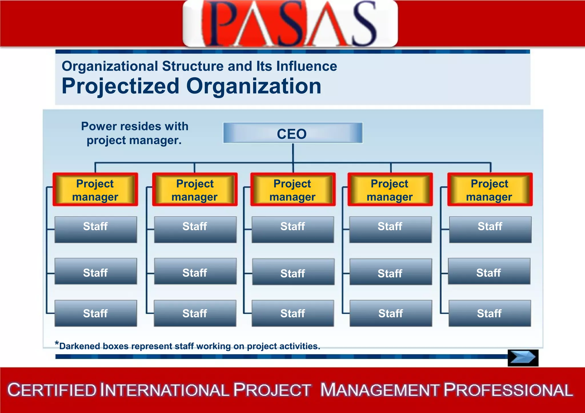 Organizational Structure and Its Influence 
Projectized Organization 
Power resides with 
project manager. CEO 
Project Project Project Project Project 
manager manager manager manager manager 
Staff Staff Staff Staff Staff 
Staff Staff Staff Staff Staff 
Staff Staff Staff Staff Staff 
*Darkened boxes represent staff working on project activities. 
 