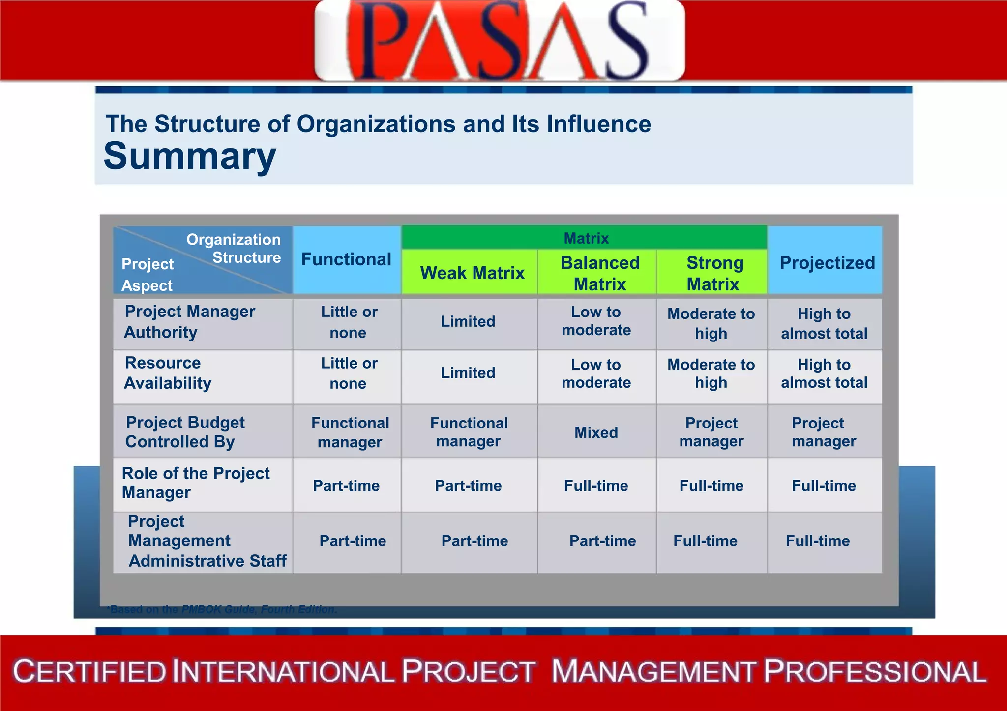 The Structure of Organizations and Its Influence 
Summary 
Project 
Aspect 
Organization 
Structure Functional 
Weak Matrix 
Matrix 
Balanced 
Matrix 
Strong Projectized 
Matrix 
Project Manager Little or 
Authority none 
Resource Little or 
Availability none 
Project Budget Functional 
Controlled By manager 
Limited 
Limited 
Functional 
manager 
Low to 
moderate 
Low to 
moderate 
Mixed 
Moderate to High to 
high almost total 
Moderate to High to 
high almost total 
Project Project 
manager manager 
Role of the Project 
Manager Part-time Part-time Full-time Full-time Full-time 
Project 
Management Part-time Part-time Part-time Full-time Full-time 
Administrative Staff 
*Based on the PMBOK Guide, Fourth Edition. 
 