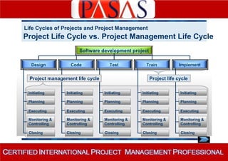Life Cycles of Projects and Project Management 
Project Life Cycle vs. Project Management Life Cycle 
Software development project 
Design Code Test Train Implement 
Project management life cycle Project life cycle 
Initiating Initiating Initiating Initiating Initiating 
Planning Planning Planning Planning Planning 
Executing Executing Executing Executing Executing 
Monitoring & Monitoring & Monitoring & Monitoring & Monitoring & 
Controlling Controlling Controlling Controlling Controlling 
Closing Closing Closing Closing Closing 
 