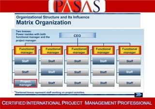 Organizational Structure and Its Influence 
Matrix Organization 
Two bosses: 
Power resides with both 
functional manager and the CEO 
project manager. 
Functional 
manager 
Staff 
Staff 
Project 
manager 
Functional 
manager 
Staff 
Staff 
Staff 
Functional 
manager 
Staff 
Staff 
Staff 
Functional 
manager 
Staff 
Staff 
Staff 
Functional 
manager 
Staff 
Staff 
Staff 
*Darkened boxes represent staff working on project activities. 
 