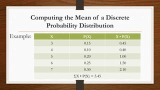 Computing the Mean of a Discrete
Probability Distribution
Example: X P(X) X • P(X)
3 0.15 0.45
4 0.10 0.40
5 0.20 1.00
6 0.25 1.50
7 0.30 2.10
ΣX • P(X) = 5.45
 