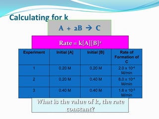 Calculating for k
A + 2B  C
Rate = k[A][B]2
Experiment

Initial [A]

Initial [B]

Rate of
Formation of
C

1

0.20 M

0.20 M

2.0 x 10-4
M/min

2

0.20 M

0.40 M

8.0 x 10-4
M/min

3

0.40 M

0.40 M

1.6 x 10-3
M/min

What is the value of k, the rate
constant?

 