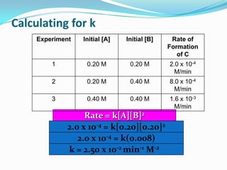 Calculating for k
Experiment

Initial [A]

Initial [B]

Rate of
Formation
of C

1

0.20 M

0.20 M

2.0 x 10-4
M/min

2

0.20 M

0.40 M

8.0 x 10-4
M/min

3

0.40 M

0.40 M

1.6 x 10-3
M/min

Rate = k[A][B]2
2.0 x 10-4 = k[0.20][0.20]2
2.0 x 10-4 = k(0.008)
k = 2.50 x 10-2 min-1 M-2

 