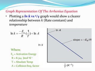 Graph Representation Of The Arrhenius Equation
• Plotting a ln k vs 1/T graph would show a clearer
relationship between k (Rate constant) and
temperature
ln k

Ea 1
( ) ln A
R T

Where,
Ea = Activation Energy
R = 8.314 Jmol-1K-1
T = Absolute Temp
A = Collision freq. factor

 