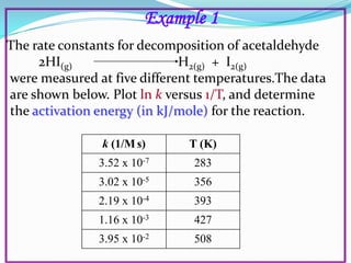 Example 1
The rate constants for decomposition of acetaldehyde
2HI(g)
H2(g) + I2(g)
were measured at five different temperatures.The data
are shown below. Plot ln k versus 1/T, and determine
the activation energy (in kJ/mole) for the reaction.
k (1/M s)

T (K)

3.52 x 10-7

283

3.02 x 10-5

356

2.19 x 10-4

393

1.16 x 10-3

427

3.95 x 10-2

508

 