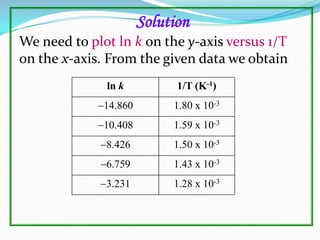 Solution
We need to plot ln k on the y-axis versus 1/T
on the x-axis. From the given data we obtain
ln k

1/T (K-1)

14.860

1.80 x 10-3

10.408

1.59 x 10-3

8.426

1.50 x 10-3

6.759

1.43 x 10-3

3.231

1.28 x 10-3

 