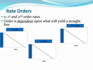 Rate Orders
 0, 1st and 2nd order rates
 Order is dependent upon what will yield a straight

line

1st order
ln [reactants]

[reactants]

0 order

1/[reactants]

2nd order

 
