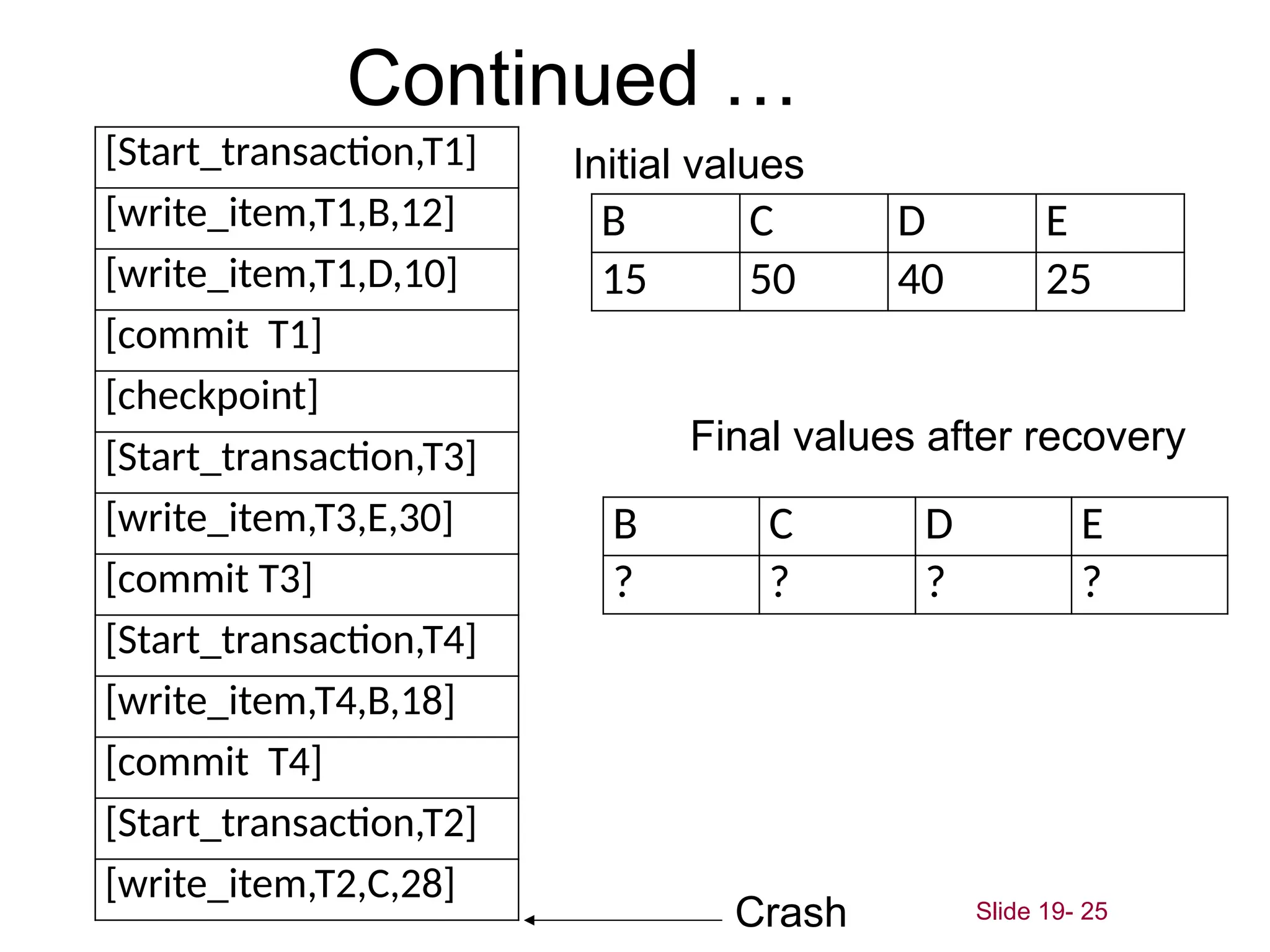 Continued …
[Start_transaction,T1]
[write_item,T1,B,12]
[write_item,T1,D,10]
[commit T1]
[checkpoint]
[Start_transaction,T3]
[write_item,T3,E,30]
[commit T3]
[Start_transaction,T4]
[write_item,T4,B,18]
[commit T4]
[Start_transaction,T2]
[write_item,T2,C,28]
Slide 19- 25
Crash
B C D E
15 50 40 25
B C D E
? ? ? ?
Final values after recovery
Initial values
 