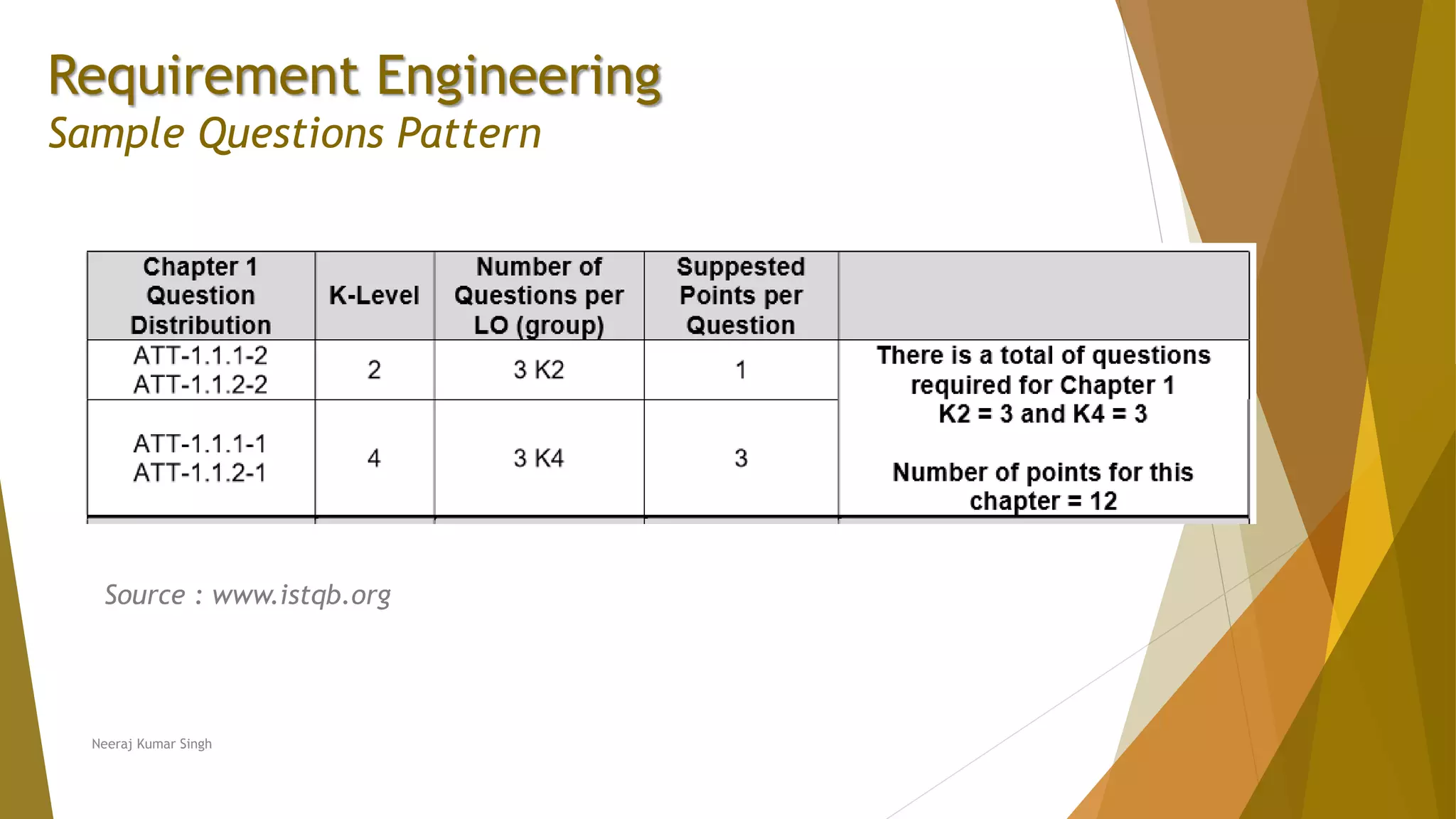 Requirement Engineering
Sample Questions Pattern
Neeraj Kumar Singh
Source : www.istqb.org
 