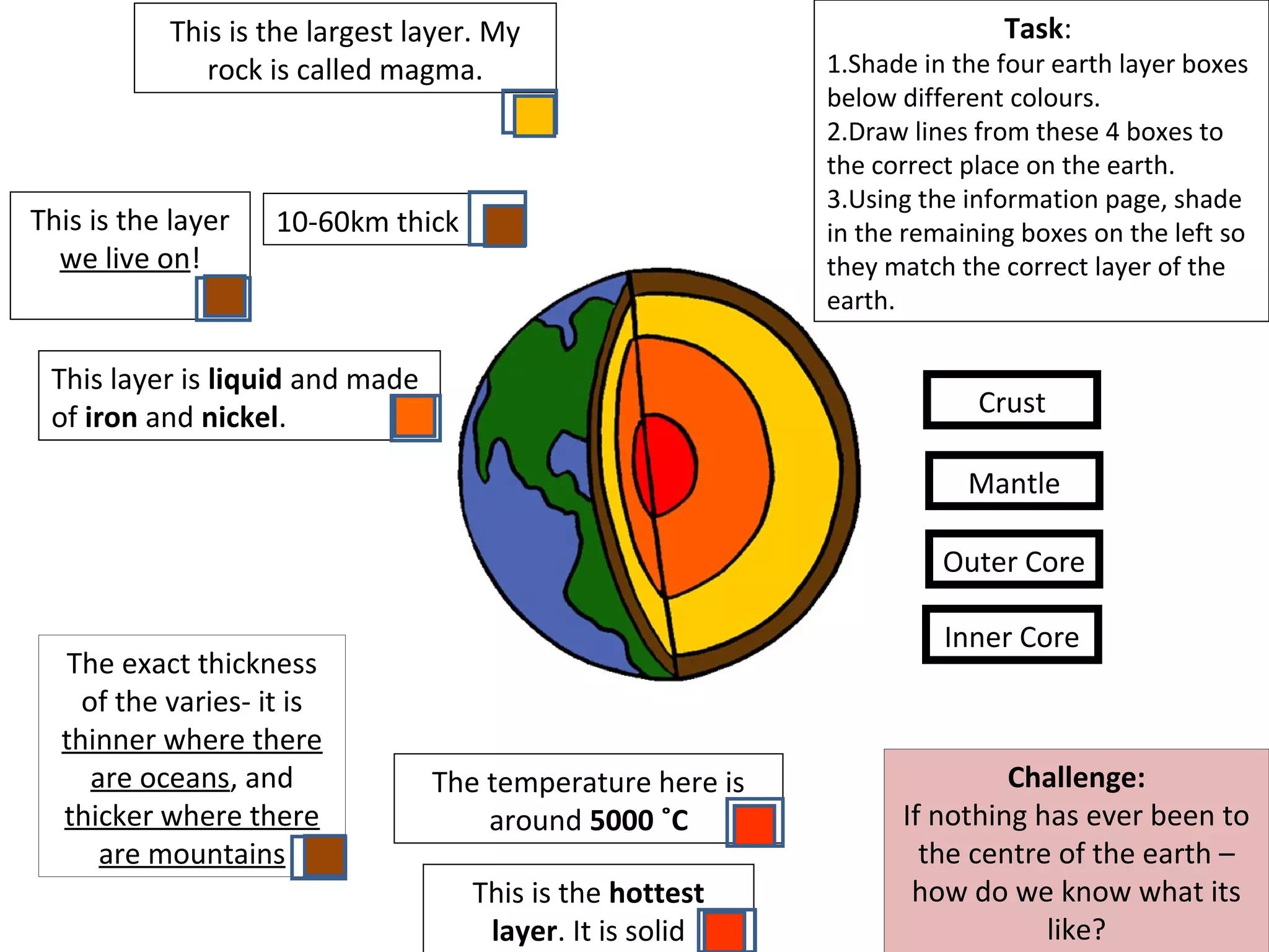 Crust
Mantle
Outer Core
Inner Core
This is the layer
we live on!
This is the hottest
layer. It is solid
This layer is liquid and made
of iron and nickel.
This is the largest layer. My
rock is called magma.
10-60km thick
The temperature here is
around 5000 ˚C
The exact thickness
of the varies- it is
thinner where there
are oceans, and
thicker where there
are mountains
Task:
1.Shade in the four earth layer boxes
below different colours.
2.Draw lines from these 4 boxes to
the correct place on the earth.
3.Using the information page, shade
in the remaining boxes on the left so
they match the correct layer of the
earth.
Challenge:
If nothing has ever been to
the centre of the earth –
how do we know what its
like?
 