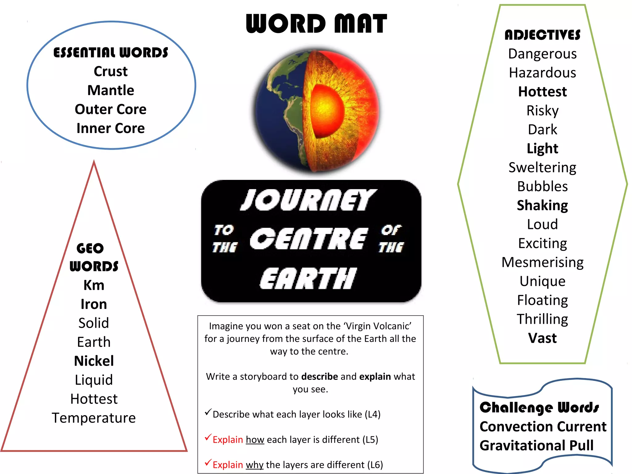 WORD MAT
ESSENTIAL WORDS
Crust
Mantle
Outer Core
Inner Core
GEO
WORDS
Km
Iron
Solid
Earth
Nickel
Liquid
Hottest
Temperature
Imagine you won a seat on the ‘Virgin Volcanic’
for a journey from the surface of the Earth all the
way to the centre.
Write a storyboard to describe and explain what
you see.
Describe what each layer looks like (L4)
Explain how each layer is different (L5)
Explain why the layers are different (L6)
ADJECTIVES
Dangerous
Hazardous
Hottest
Risky
Dark
Light
Sweltering
Bubbles
Shaking
Loud
Exciting
Mesmerising
Unique
Floating
Thrilling
Vast
Challenge Words
Convection Current
Gravitational Pull
 