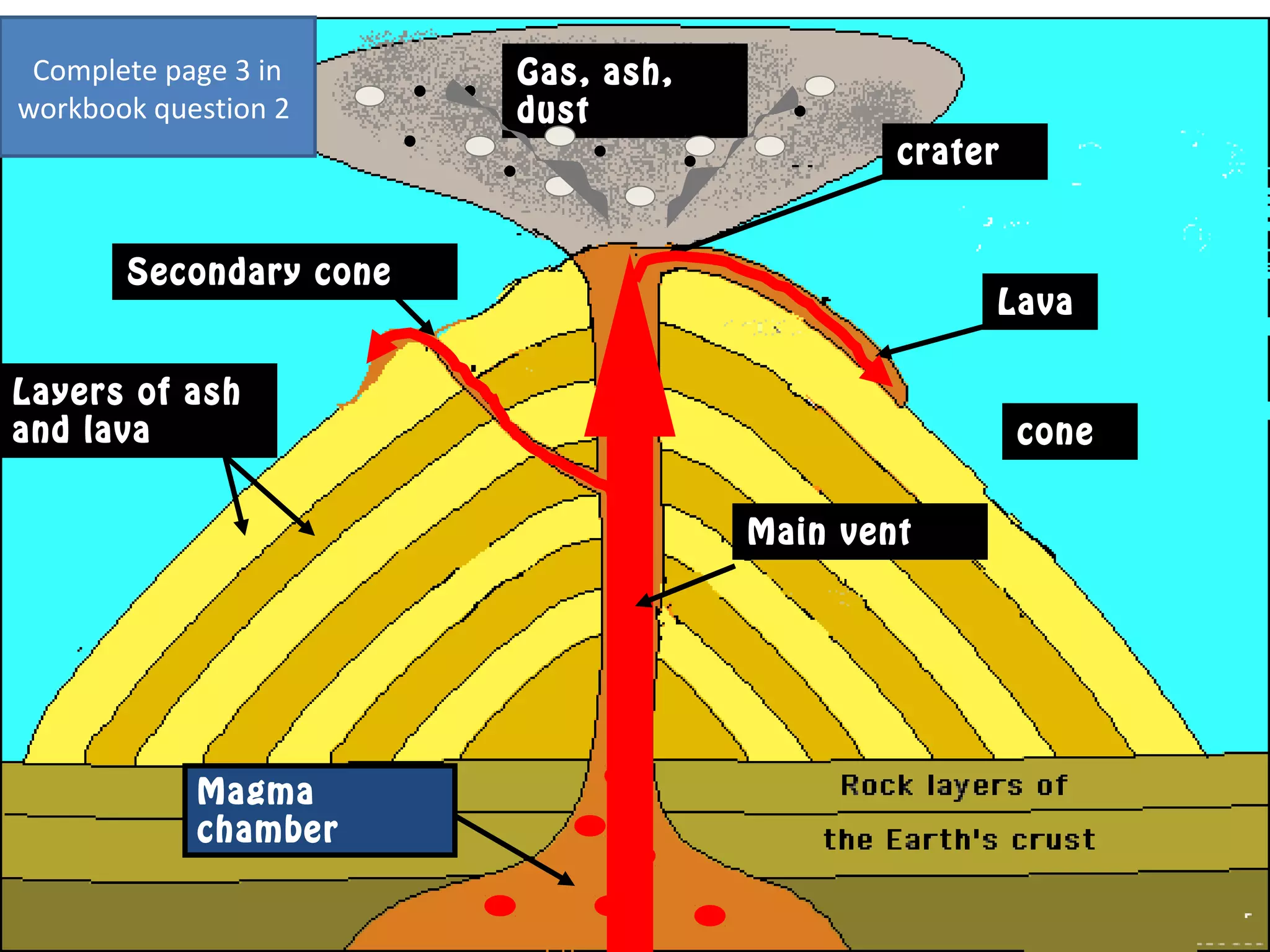 Magma
chamber
Main vent
crater
Gas, ash,
dust
Lava
Secondary cone
Layers of ash
and lava cone
Complete page 3 in
workbook question 2
 