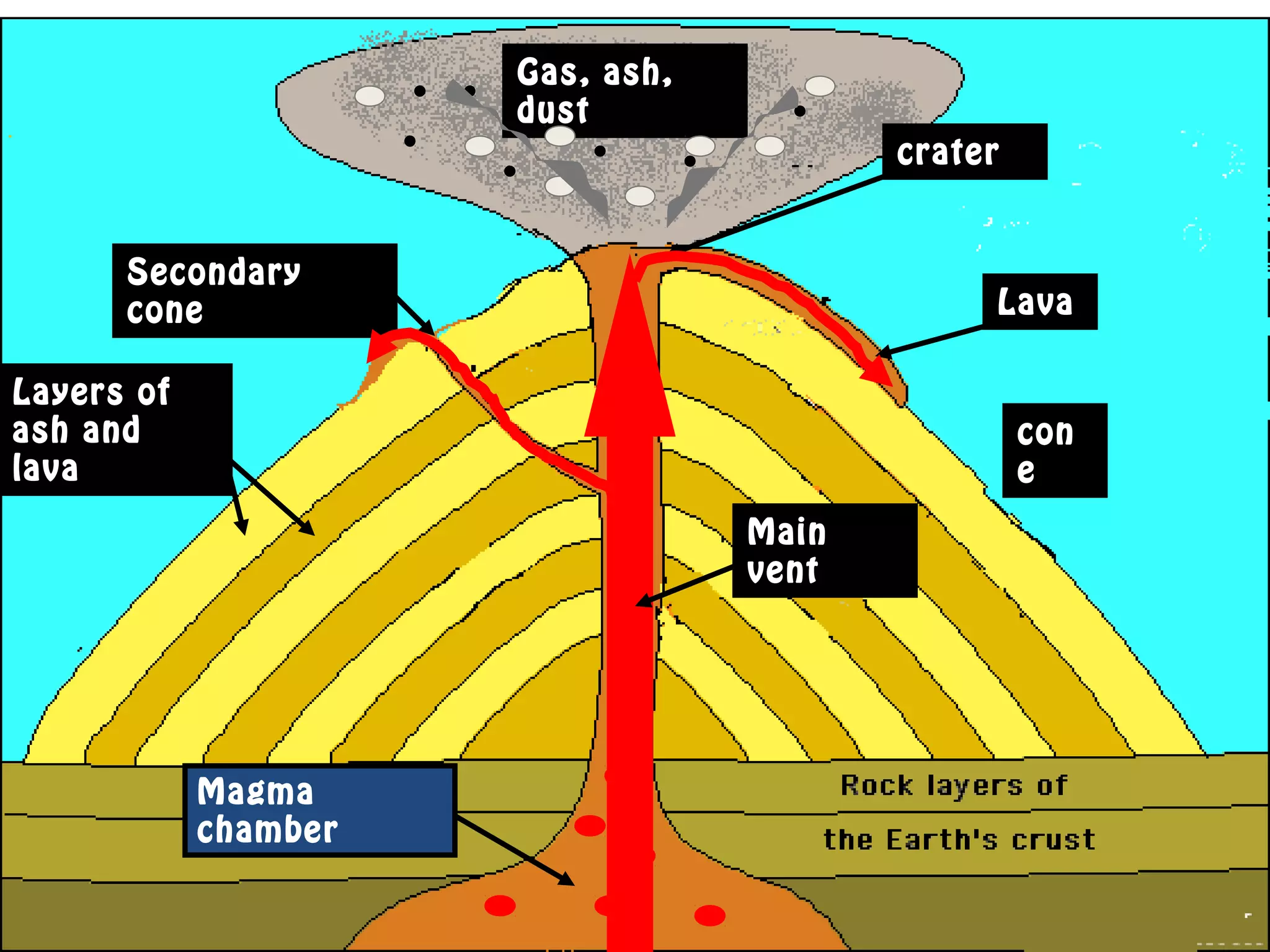 Magma
chamber
Main
vent
crater
Gas, ash,
dust
Lava
Secondary
cone
Layers of
ash and
lava
con
e
 