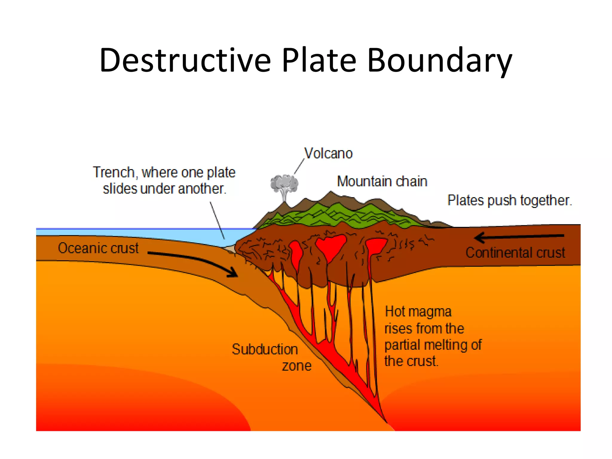 Destructive Plate Boundary
 