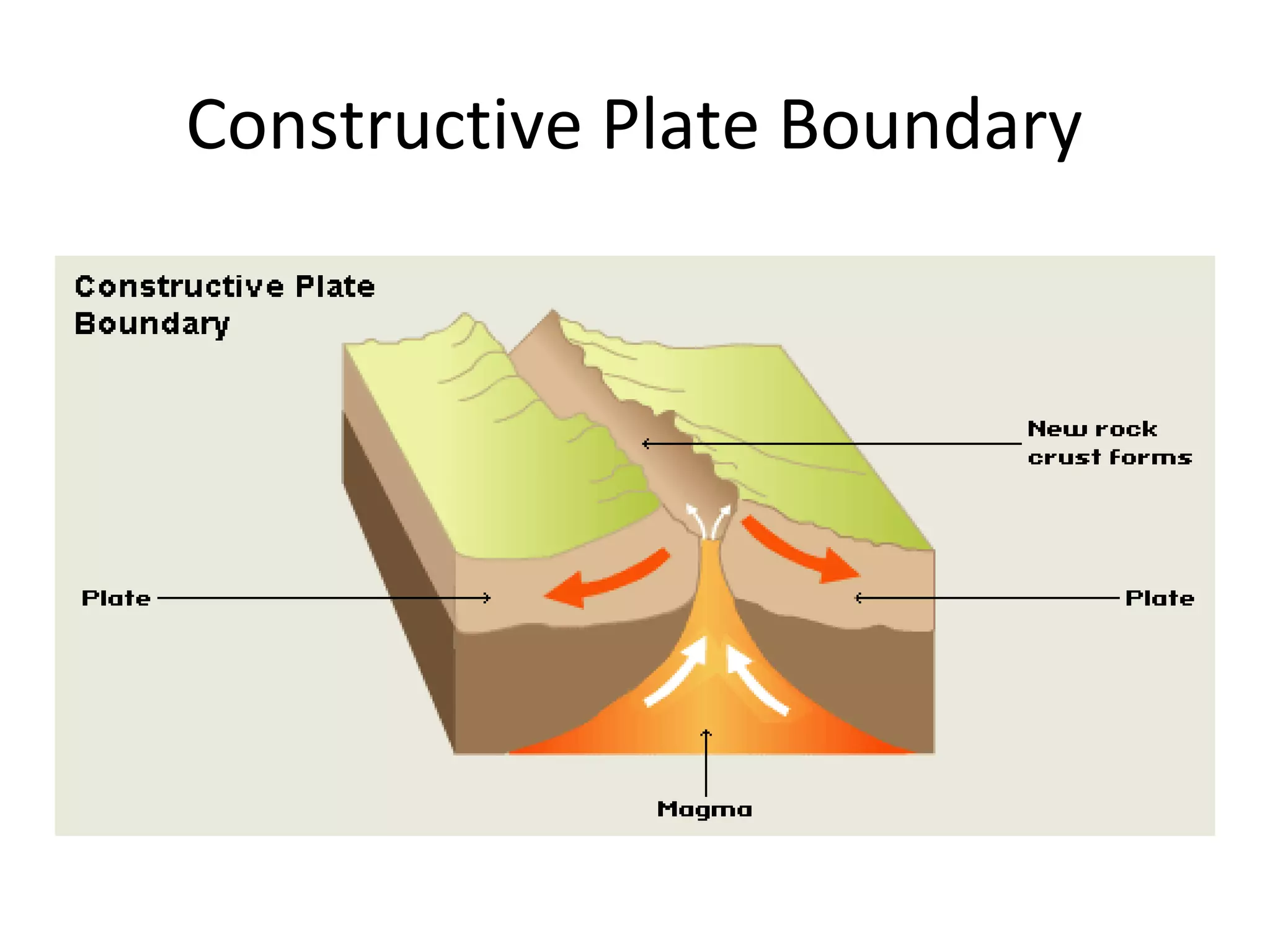 Constructive Plate Boundary
 