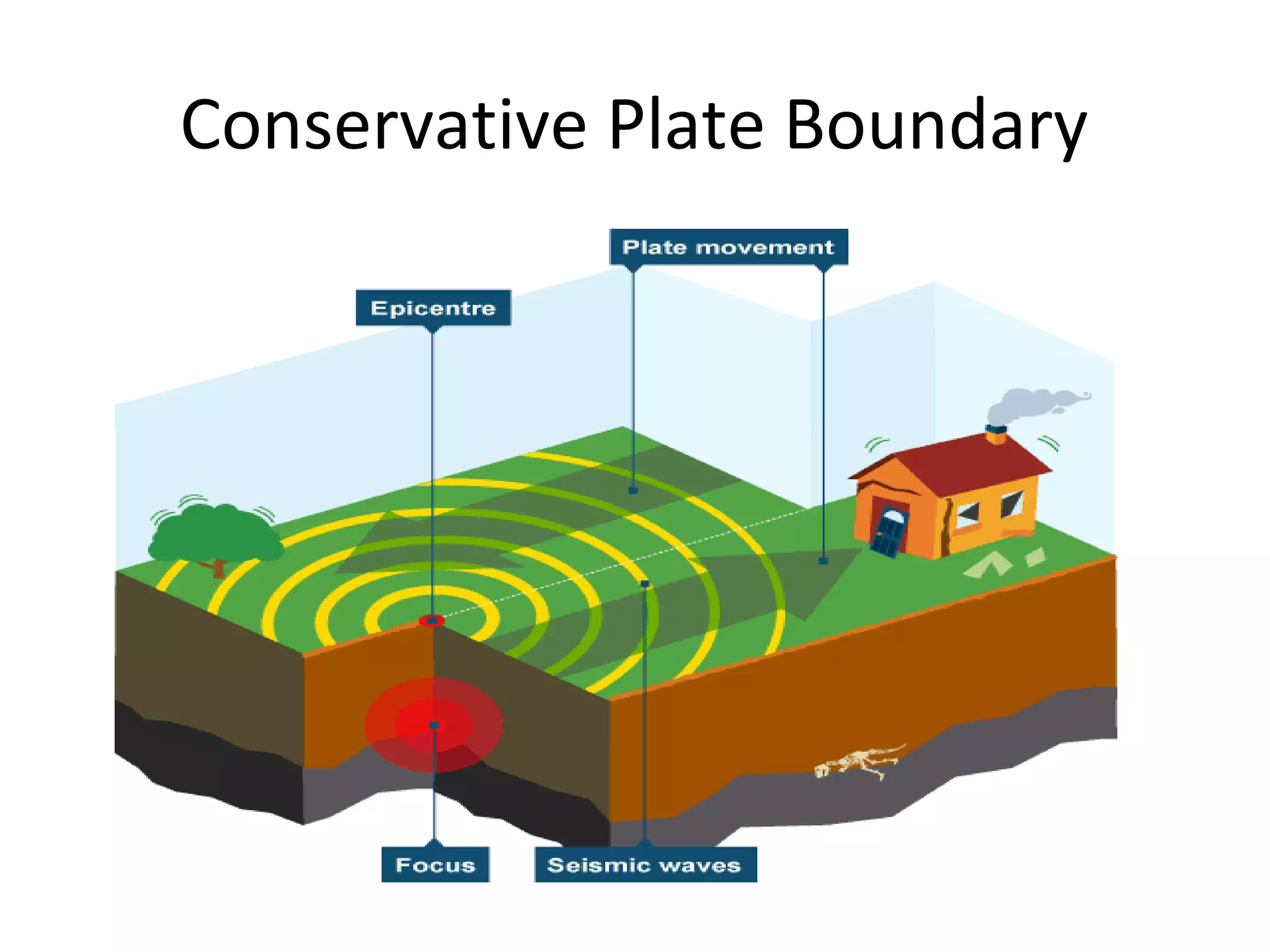 Conservative Plate Boundary
 
