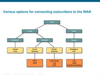 Various options for connecting subscribers to the WAN




ITE 1 Chapter 6   © 2006 Cisco Systems, Inc. All rights reserved.   Cisco Public   27
 