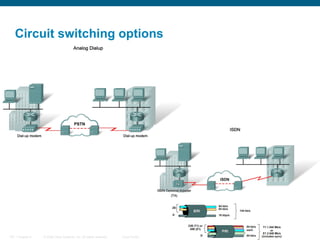 Circuit switching options




ITE 1 Chapter 6   © 2006 Cisco Systems, Inc. All rights reserved.   Cisco Public   29
 