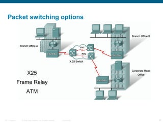 Packet switching options




                           X25
                  Frame Relay
                         ATM




ITE 1 Chapter 6     © 2006 Cisco Systems, Inc. All rights reserved.   Cisco Public   30
 