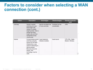 Factors to consider when selecting a WAN
   connection (cont.)




ITE 1 Chapter 6   © 2006 Cisco Systems, Inc. All rights reserved.   Cisco Public   35
 