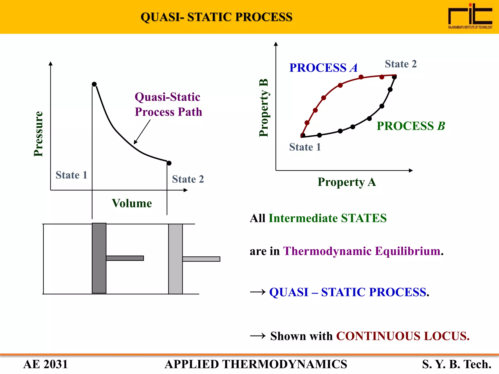 AE 2031 APPLIED THERMODYNAMICS S. Y. B. Tech.
All Intermediate STATES
are in Thermodynamic Equilibrium.
→ QUASI – STATIC PROCESS.
→ Shown with CONTINUOUS LOCUS.
Property A
State 1
State 2
PropertyB
PROCESS A
PROCESS B
QUASI- STATIC PROCESS
State 1 State 2
Pressure
Quasi-Static
Process Path
Volume
 
