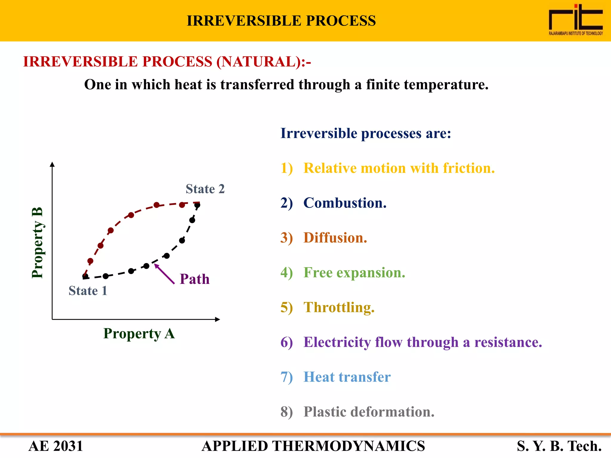 AE 2031 APPLIED THERMODYNAMICS S. Y. B. Tech.
IRREVERSIBLE PROCESS (NATURAL):-
Irreversible processes are:
1) Relative motion with friction.
2) Combustion.
3) Diffusion.
4) Free expansion.
5) Throttling.
6) Electricity flow through a resistance.
7) Heat transfer
8) Plastic deformation.
Property A
State 1
State 2
PropertyB
Path
One in which heat is transferred through a finite temperature.
IRREVERSIBLE PROCESS
 