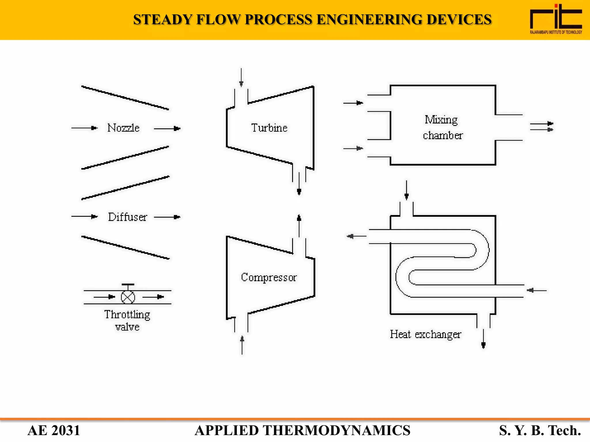 AE 2031 APPLIED THERMODYNAMICS S. Y. B. Tech.
STEADY FLOW PROCESS ENGINEERING DEVICES
 