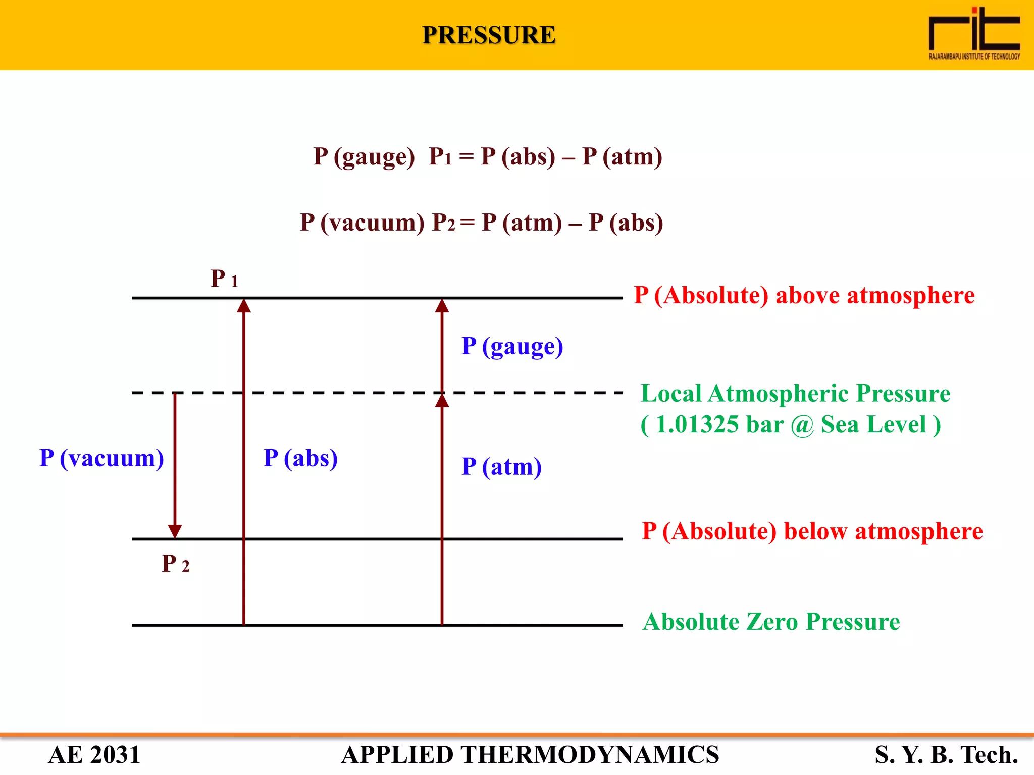 AE 2031 APPLIED THERMODYNAMICS S. Y. B. Tech.
Local Atmospheric Pressure
( 1.01325 bar @ Sea Level )
Absolute Zero Pressure
P (gauge)
P (abs) P (atm)P (vacuum)
P (gauge) P1 = P (abs) – P (atm)
P (vacuum) P2 = P (atm) – P (abs)
PRESSURE
P (Absolute) above atmosphere
P 1
P (Absolute) below atmosphere
P 2
 
