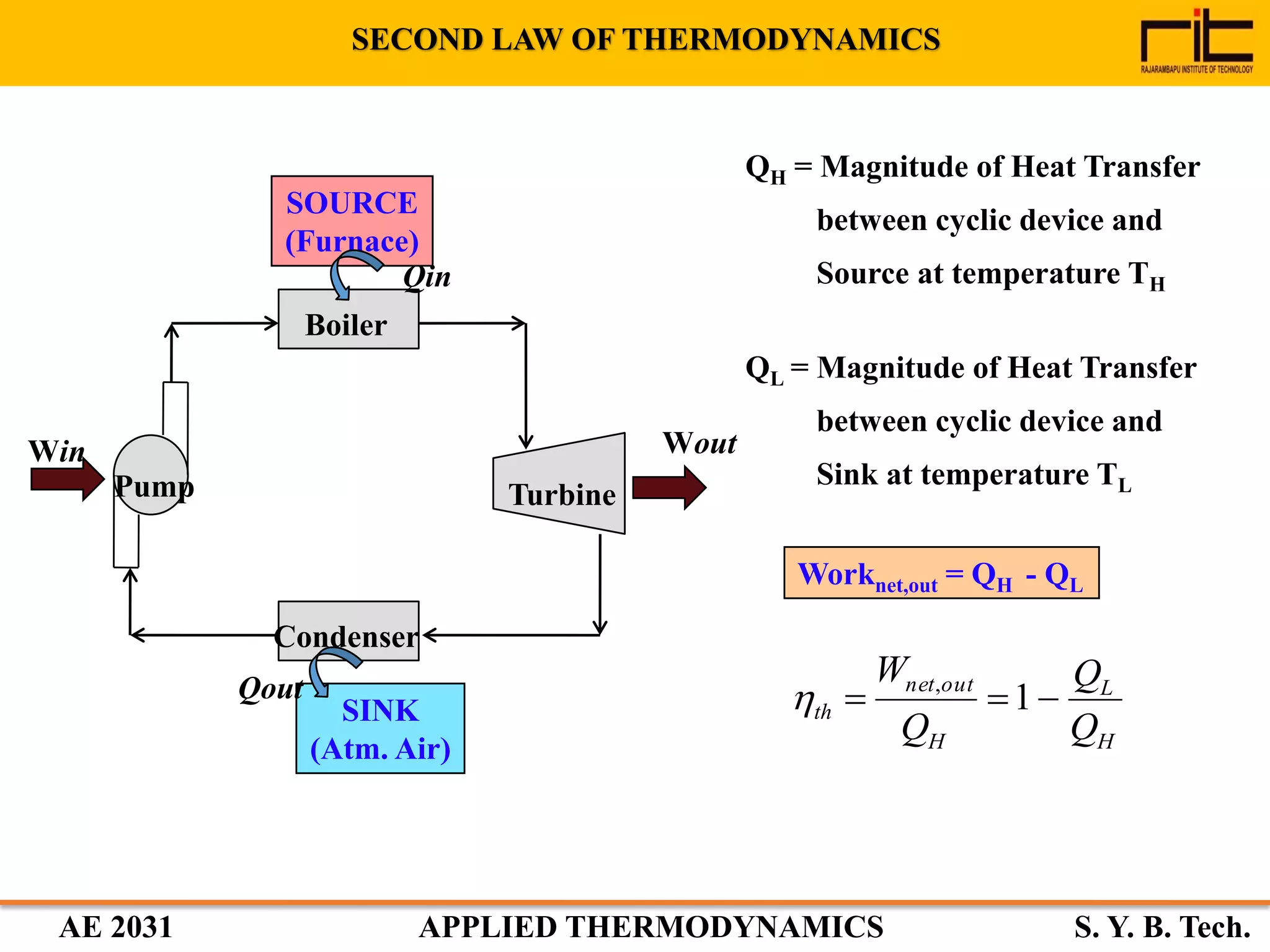 AE 2031 APPLIED THERMODYNAMICS S. Y. B. Tech.
Turbine
Boiler
Condenser
Pump
Win Wout
SOURCE
(Furnace)
SINK
(Atm. Air)
Qin
Qout
QH = Magnitude of Heat Transfer
between cyclic device and
Source at temperature TH
QL = Magnitude of Heat Transfer
between cyclic device and
Sink at temperature TL
Worknet,out = QH - QL
H
L
H
outnet
th
Q
Q
Q
W
 1,

SECOND LAW OF THERMODYNAMICS
 