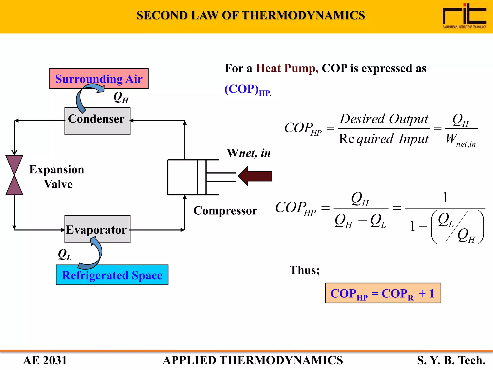 AE 2031 APPLIED THERMODYNAMICS S. Y. B. Tech.
Compressor
Condenser
Evaporator
Expansion
Valve
Wnet, in
Surrounding Air
Refrigerated Space
QH
QL
innet
H
HP
W
Q
Inputquired
OutputDesired
COP
,Re










H
LLH
H
HP
Q
QQQ
Q
COP
1
1
For a Heat Pump, COP is expressed as
(COP)HP.
Thus;
COPHP = COPR + 1
SECOND LAW OF THERMODYNAMICS
 