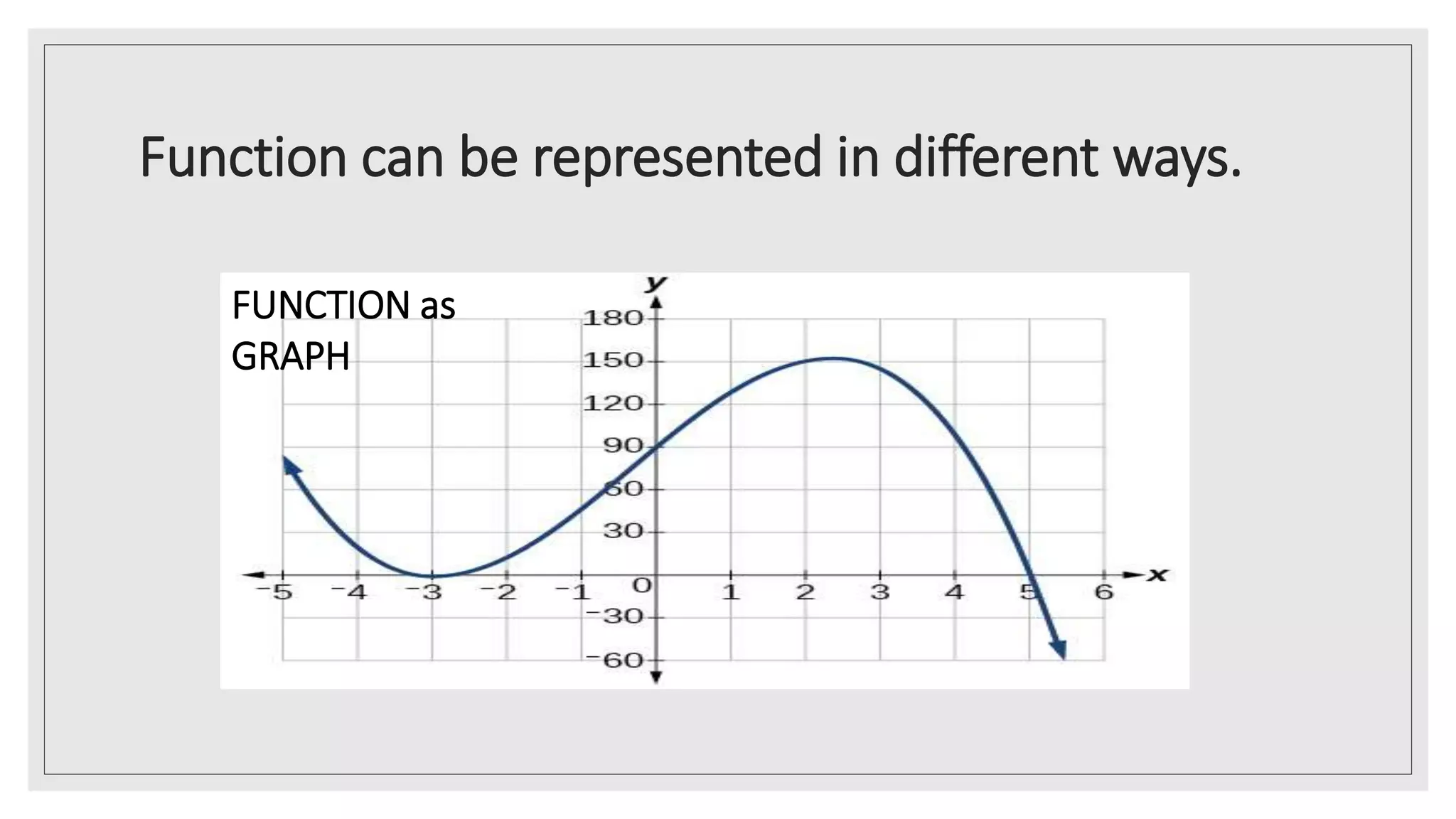 Function can be represented in different ways.
FUNCTION as
GRAPH
 