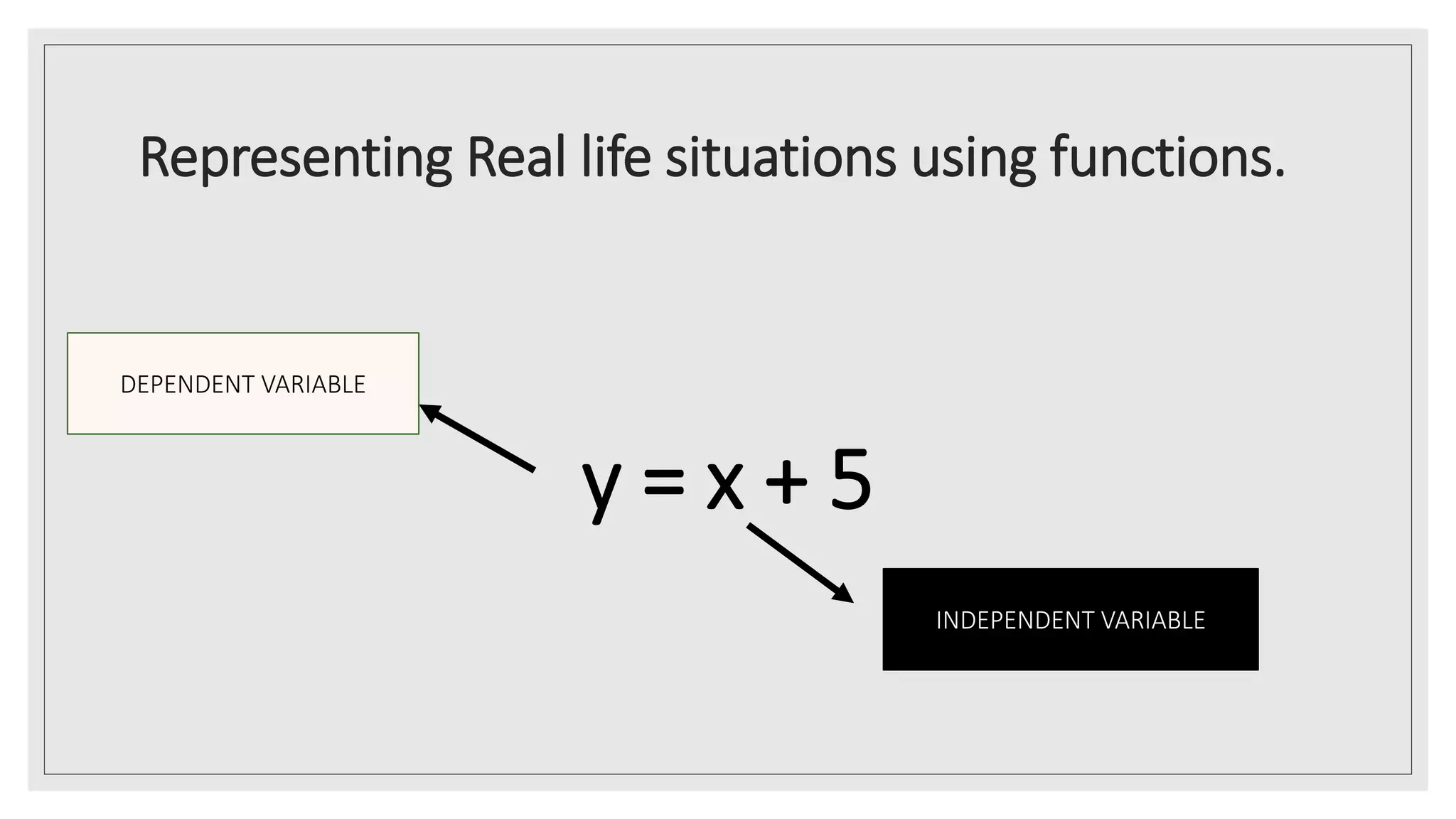 Representing Real life situations using functions.
y = x + 5
INDEPENDENT VARIABLE
DEPENDENT VARIABLE
 