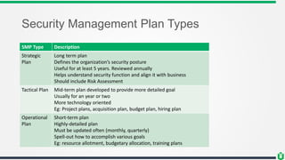 Security Management Plan Types
SMP Type Description
Strategic
Plan
Long term plan
Defines the organization’s security posture
Useful for at least 5 years. Reviewed annually
Helps understand security function and align it with business
Should include Risk Assessment
Tactical Plan Mid-term plan developed to provide more detailed goal
Usually for an year or two
More technology oriented
Eg: Project plans, acquisition plan, budget plan, hiring plan
Operational
Plan
Short-term plan
Highly-detailed plan
Must be updated often (monthly, quarterly)
Spell-out how to accomplish various goals
Eg: resource allotment, budgetary allocation, training plans
 