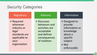 Security Categories
Regulatory
• Required
whenever
industry or
legal
standards are
applicable to
your
organization
Advisory
• Discusses
behaviors and
activities are
acceptable
and defines
consequences
of violation
Informative
• Designed to
provide
information or
knowledge
about a
specific
subject
• Not
enforceable
 
