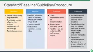Standard/Baseline/Guideline/Procedure
Standard
• Define compulsory
requirements
• Provides a course
of action for
uniform
deployment of
technology
• Tactical documents
Baseline
• Defines minimum
level of security
that every system
must meet
• System-specific
• Establishes
common secure
state
Guideline
• Offers
recommendations
on
implementation
• Servers as an
operating guide
• Flexible – can be
customized for
each unique
system
Procedure
• Final element of
the formalized
security policy
structure
• Detailed step-by-
step document
describes actions
necessary to
implement
security mandates
• System and
software specific
• Purpose is to
ensure integrity of
business process
 