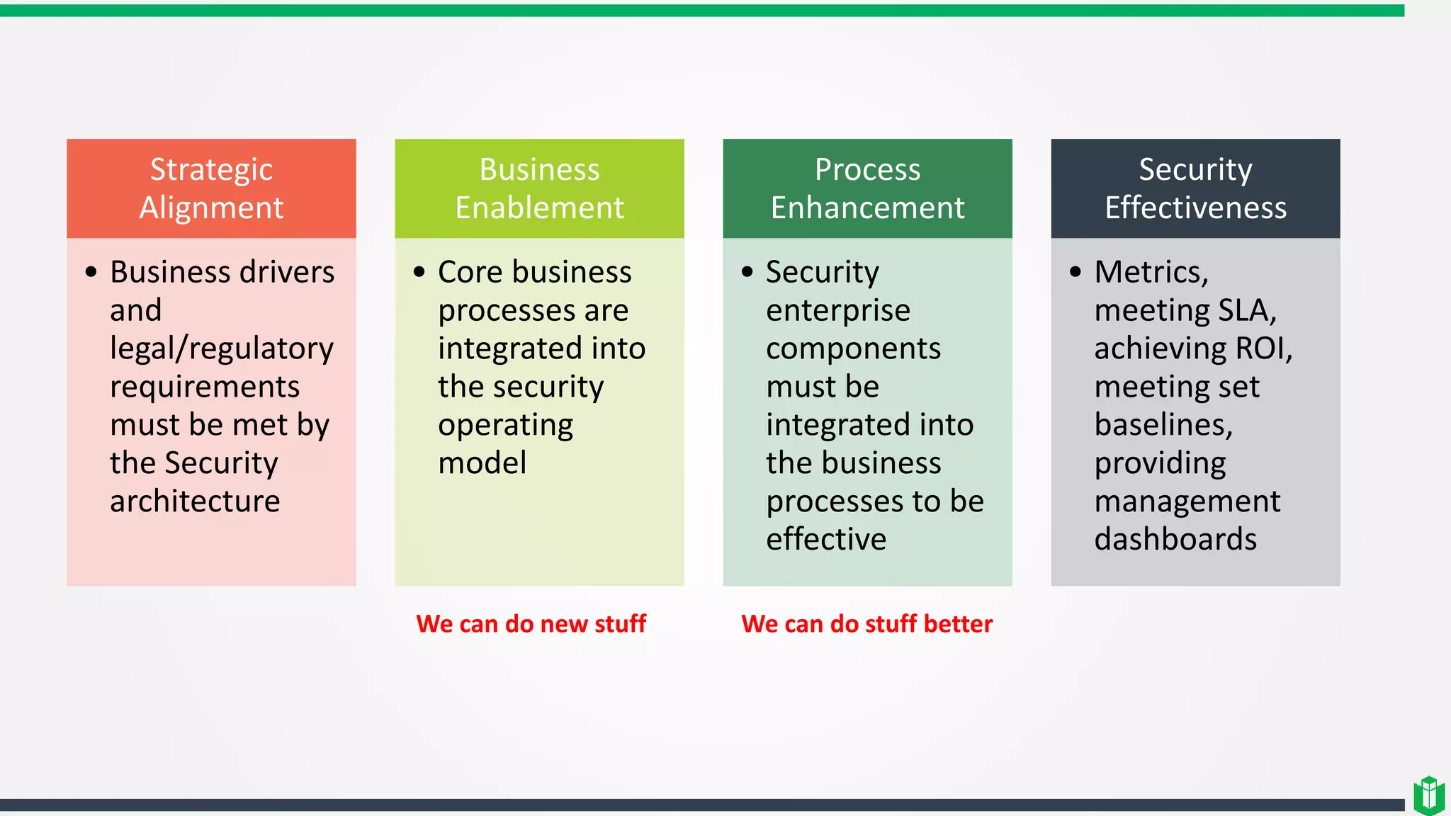 Strategic
Alignment
• Business drivers
and
legal/regulatory
requirements
must be met by
the Security
architecture
Business
Enablement
• Core business
processes are
integrated into
the security
operating
model
Process
Enhancement
• Security
enterprise
components
must be
integrated into
the business
processes to be
effective
Security
Effectiveness
• Metrics,
meeting SLA,
achieving ROI,
meeting set
baselines,
providing
management
dashboards
We can do new stuff We can do stuff better
 