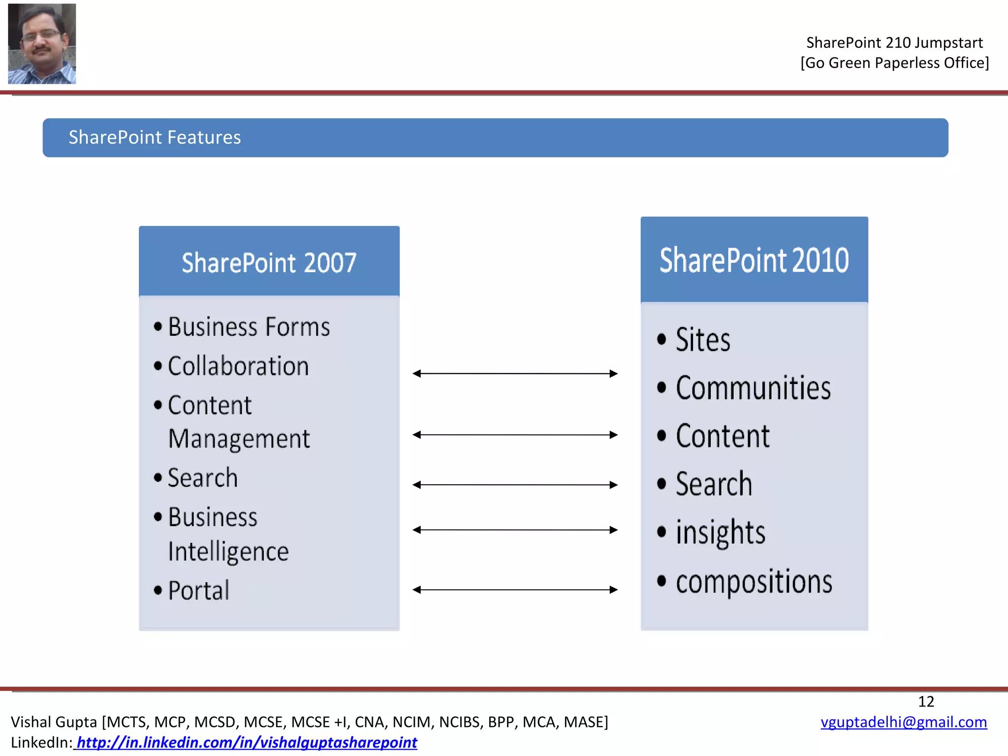 SharePoint Features 