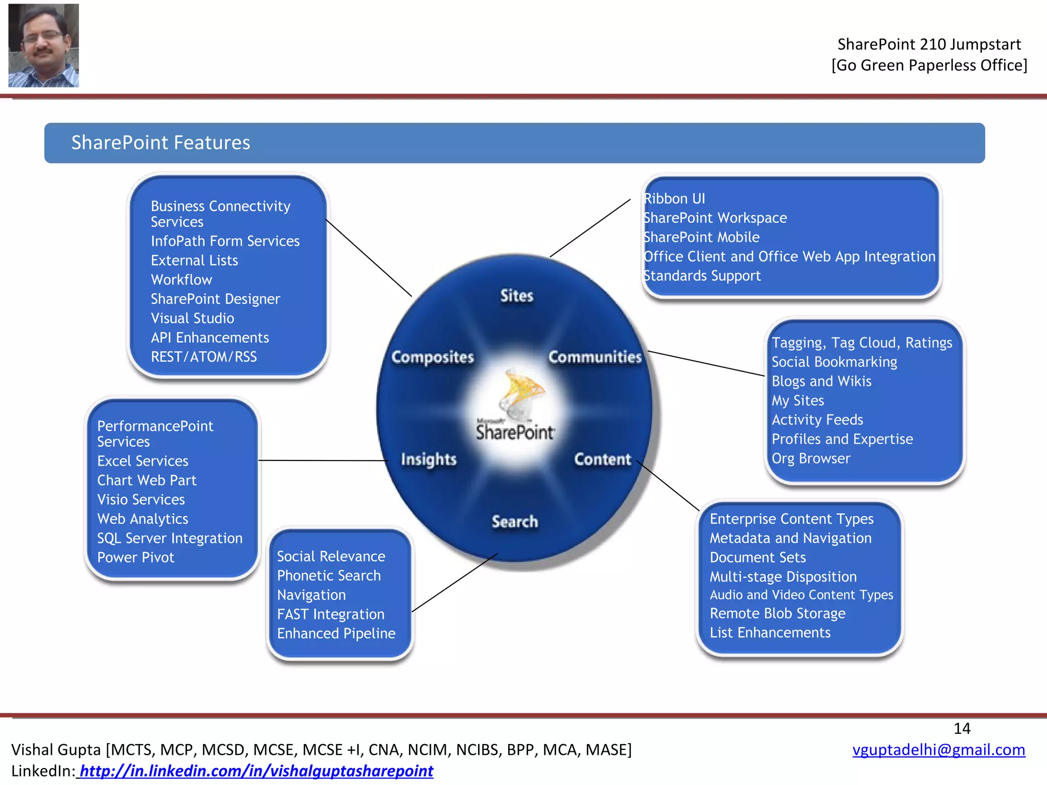 SharePoint Features Ribbon UI SharePoint Workspace SharePoint Mobile Office Client and Office Web App Integration Standards Support Tagging, Tag Cloud, Ratings Social Bookmarking Blogs and Wikis My Sites Activity Feeds Profiles and Expertise Org Browser Enterprise Content Types Metadata and Navigation Document Sets Multi-stage Disposition Audio and Video Content Types Remote Blob Storage List Enhancements Social Relevance Phonetic Search Navigation FAST Integration Enhanced Pipeline PerformancePoint Services Excel Services Chart Web Part Visio Services Web Analytics SQL Server Integration Power Pivot Business Connectivity Services InfoPath Form Services External Lists Workflow SharePoint Designer Visual Studio API Enhancements REST/ATOM/RSS 