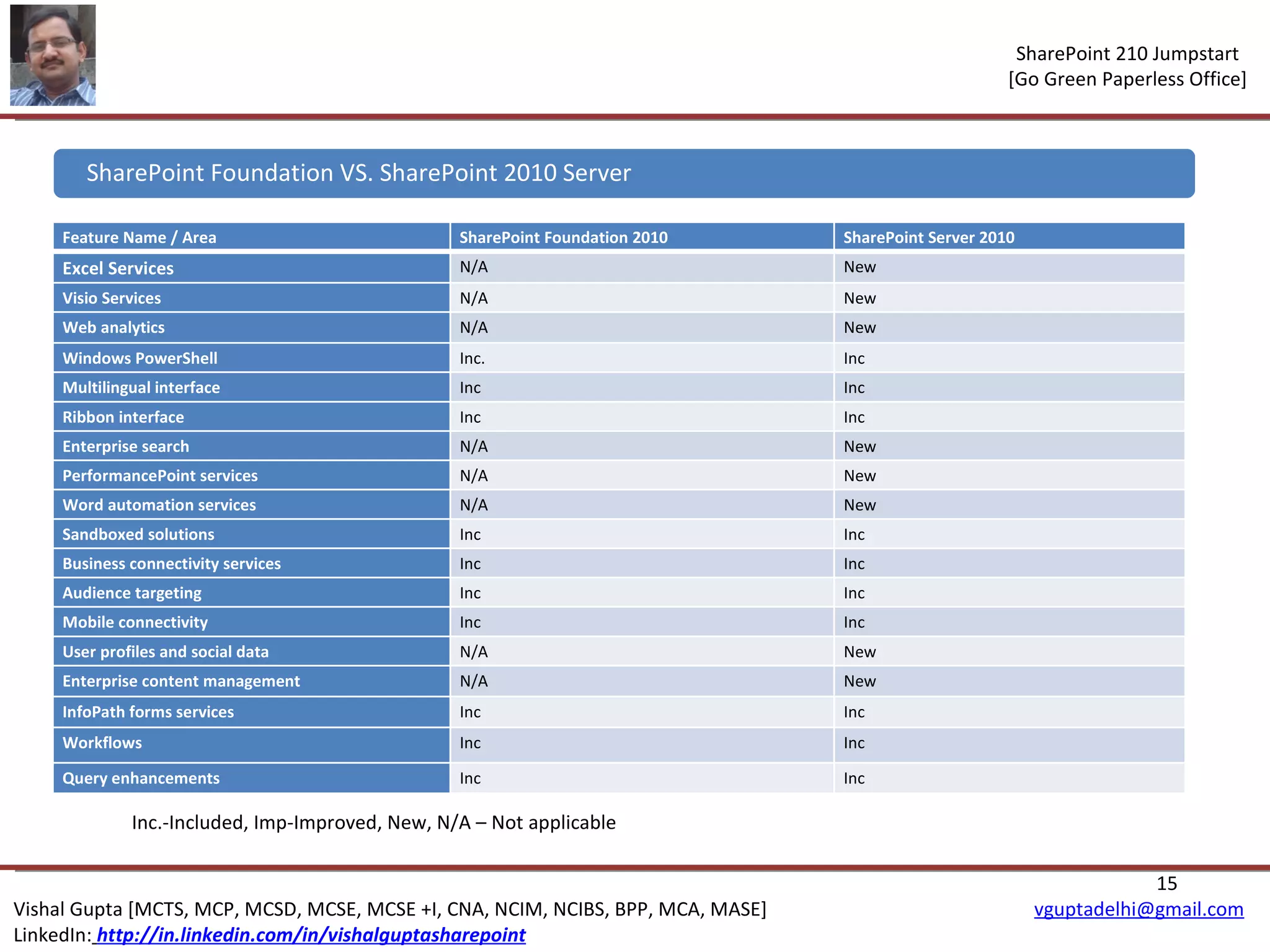 Inc.-Included, Imp-Improved, New, N/A – Not applicable SharePoint Foundation VS. SharePoint 2010 Server Feature Name / Area SharePoint Foundation 2010 SharePoint Server 2010 Excel Services N/A New Visio Services N/A New Web analytics N/A New Windows PowerShell Inc. Inc Multilingual interface Inc Inc Ribbon interface Inc Inc Enterprise search N/A New PerformancePoint services N/A New Word automation services N/A New Sandboxed solutions Inc Inc Business connectivity services Inc Inc Audience targeting Inc Inc Mobile connectivity Inc Inc User profiles and social data N/A New Enterprise content management N/A New InfoPath forms services Inc Inc Workflows Inc Inc Query enhancements Inc Inc 